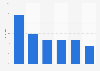 Social-Media-Marketing - Vorreiter nach Branchen 2011