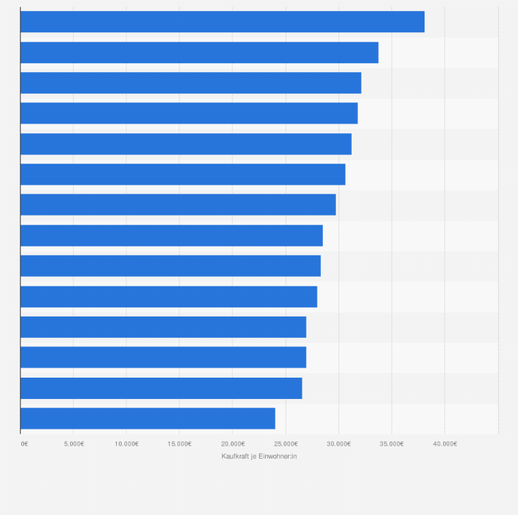 Statistik: Kaufkraft je Einwohner in den einwohnerstärksten Stadtkreisen Deutschlands im Jahr 2025 (Prognose)