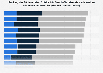 Teuerste Städte für Geschäftsreisende nach Kosten für Essen im Hotel