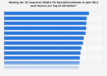 Teuerste Städte für Geschäftsreisende nach Tageskosten 2011