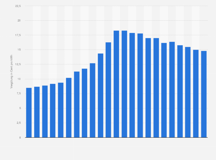 Statistik: Durchschnittsvergütung für Strom aus Erneuerbaren Energien in Deutschland in den Jahren 2000 bis 2022 (in Euro-Cent pro Kilowattstunde)