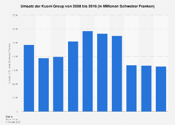 Umsatz des Reisedienstleisters Kuoni bis 2016