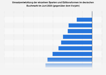 Umsatzentwicklung im Buchmarkt im Januar 2019 (nach Sparten)