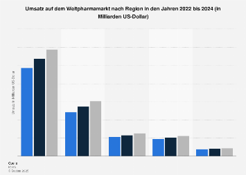Umsatz auf dem Weltpharmamarkt nach Region bis 2017