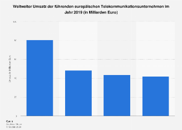 Weltweiter Umsatz führender europäischer Telekommunikationsunternehmen 2016