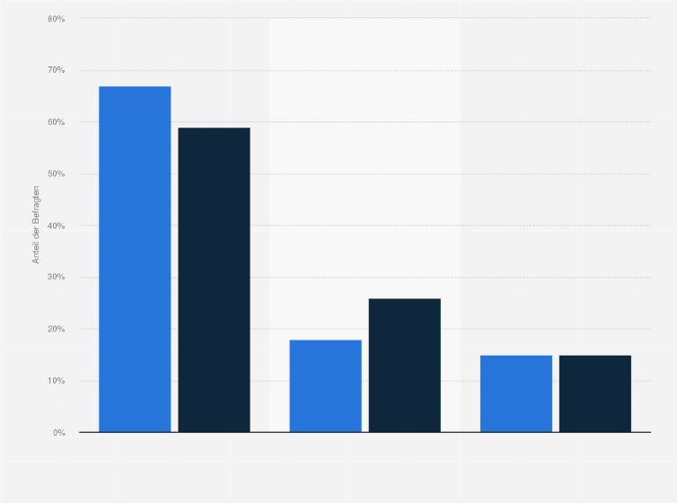 Statistik: Wie zufrieden sind Sie mit Ihrem momentanen Lebensstandard?