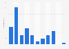 Reiseveranstalter - Anzahl der Follower bei Twitter