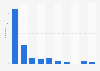 Reiseveranstalter bei YouTube - Anzahl der Videos