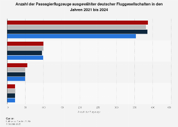 Deutsche Fluggesellschaften - Anzahl der Flugzeuge 2017