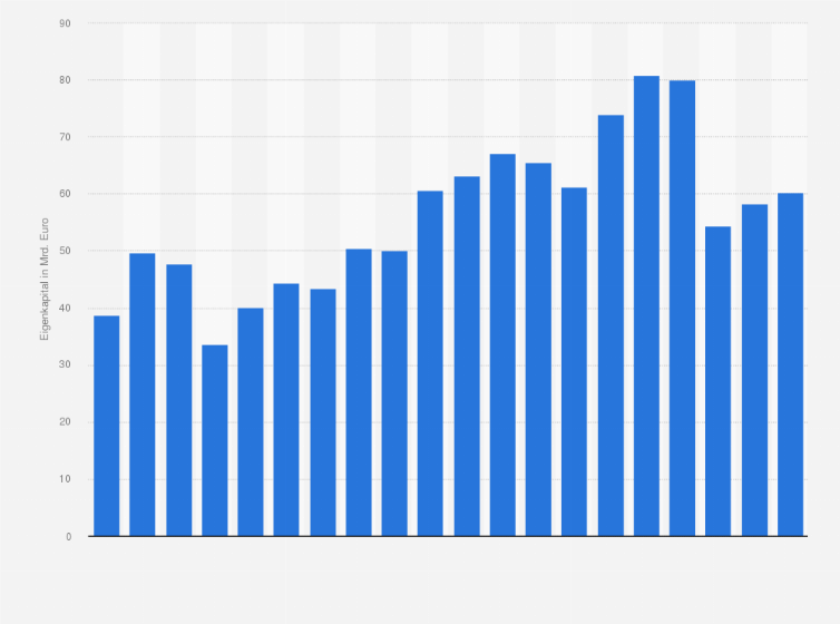 Statistik: Entwicklung des Eigenkapitals der Allianz Gruppe in den Jahren von 2005 bis 2024 (in Milliarden Euro)