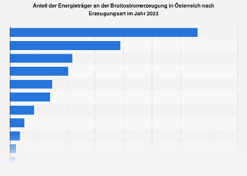Anteil der Energieträger an der Bruttostromerzeugung in Österreich 2017