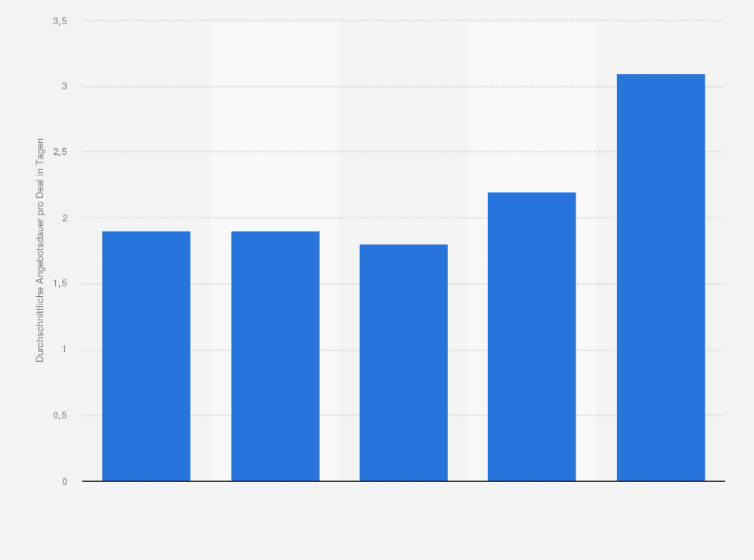 Statistik: Durchschnittliche Angebotsdauer der auf Coupon-Webseiten angebotenen Deals in den USA vom 1. Quartal 2010 bis zum 1. Quartal 2011 (in Tagen)