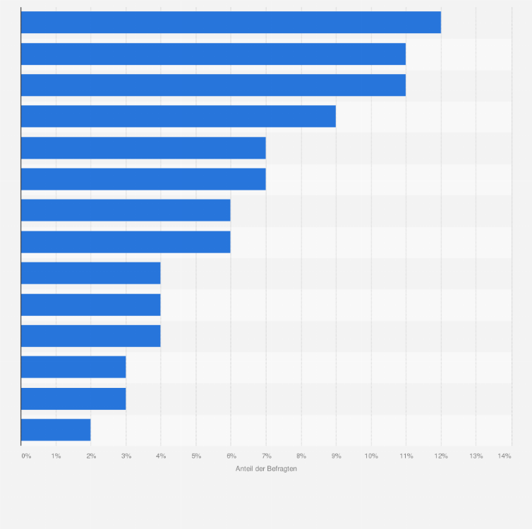 Statistik: Was sind für Sie die 3 wichtigsten Herausforderungen 2011 im Tourismus Marketing?  