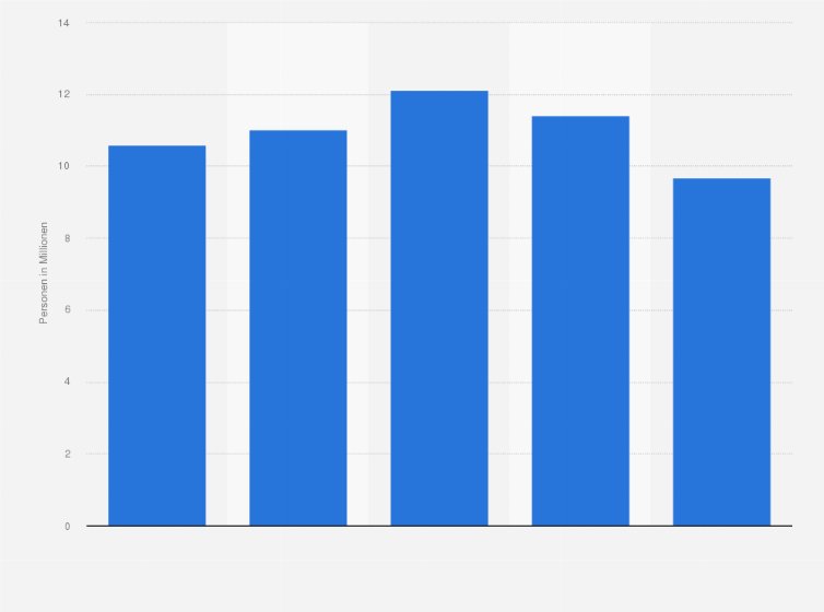 Statistik: Anzahl der Personen in Deutschland, die mit einer Chartergesellschaft in den Urlaub fliegen, von 2014 bis 2018 (in Millionen)