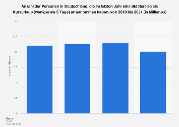 Umfrage in Deutschland zu Städtereisen als Kurzreise bis 2017