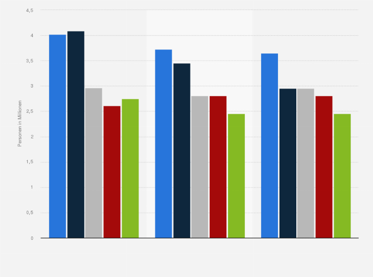 Statistik: Anzahl der Besitzer der beliebtesten Marken von Tiefkühlschränken/Tiefkühltruhen von 2010 bis 2012 (in Millionen)