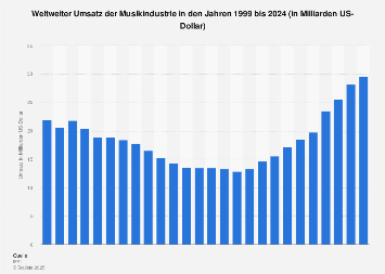 Umsatz der Musikindustrie weltweit bis 2017