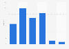 Mobile Social Games - Nutzer nach Alter weltweit 2011