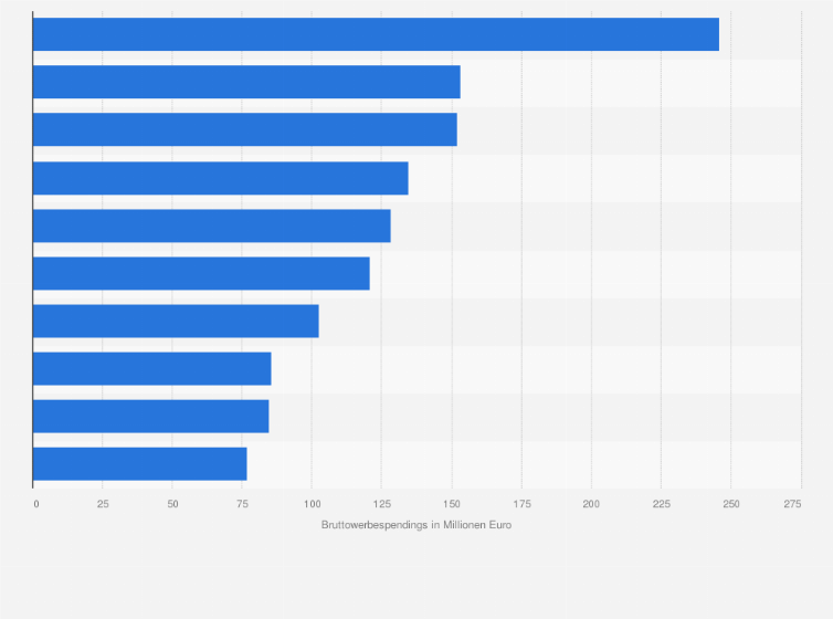 Statistik: Ranking der Werbungtreibenden mit den höchsten Bruttowerbespendings im Pkw-Markt in Deutschland im Jahr 2019 (in Millionen Euro)