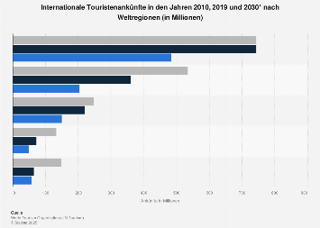 Tourismus Internationale Touristenank nfte Nach Weltregionen Bis 2030 tourismus-internationale-touristenank-nfte-nach-weltregionen-bis-2030