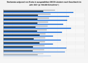 Sterberate aufgrund von Krebs in ausgewählten OECD-Ländern nach Geschlecht 2015