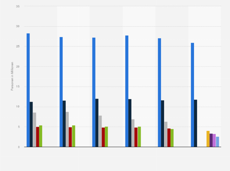 Statistik: Anzahl der Verwender der beliebtesten Marken von Papierhaushaltsrollen in Deutschland von 2010 bis 2015 (in Millionen)