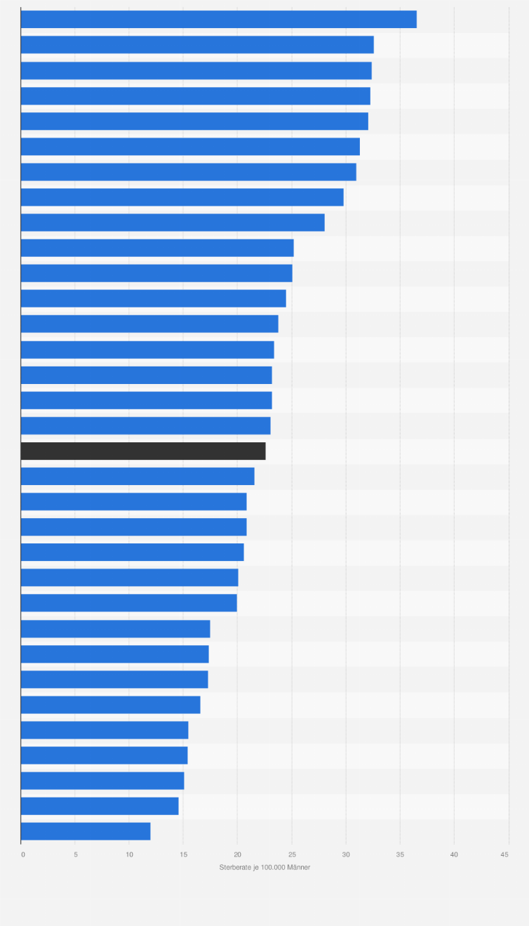 Statistik: Sterberate aufgrund von Prostatakrebs bei Männern in ausgewählten Ländern Europas im Jahr 2010 (je 100.000 Männer)