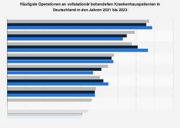 Häufigste Operationen an vollstationären Krankenhauspatienten in Deutschland bis 2016