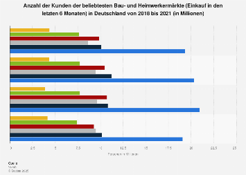 Kundenzahl der beliebtesten Bau- und Heimwerkermärkte in Deutschland bis 2018
