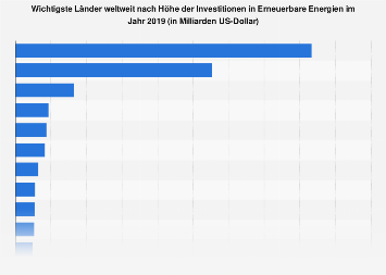 Erneuerbare Energien - Investitionen nach Ländern weltweit 2017