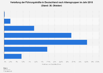 Verteilung der Führungskräfte in Deutschland nach Altersgruppen 2016