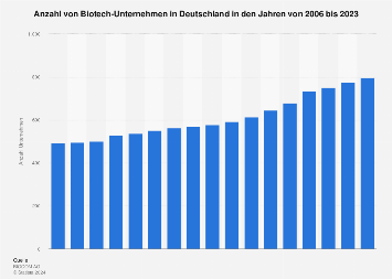 Anzahl von Biotech-Unternehmen in Deutschland bis 2017