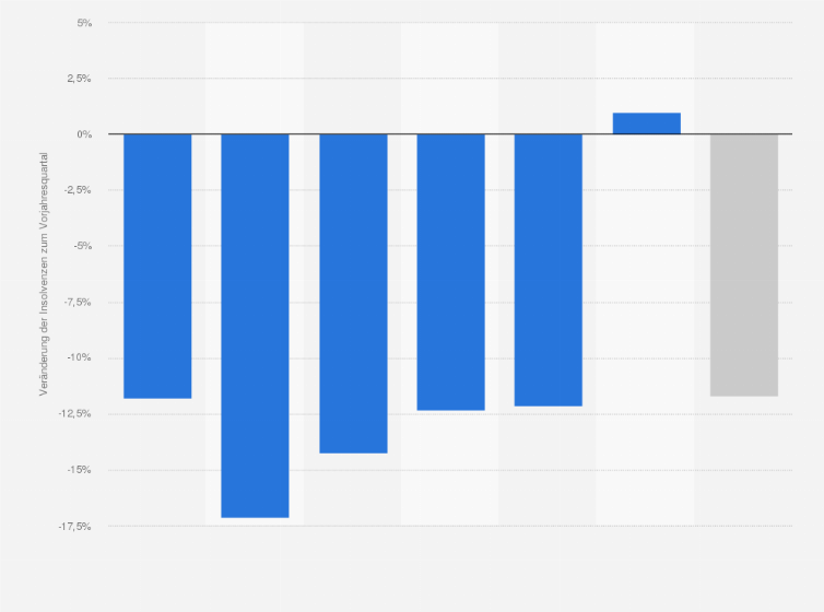 Statistik: Veränderung der Anzahl der Privatinsolvenzen in Deutschland im Jahr 2022 nach Altersgruppen (im Vergleich zum Vorjahreszeitraum)