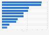Umfrage zur Nützlichkeit der Social Media Plattform Facebook in Deutschland 2010