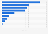 Umfrage zur Nützlichkeit von YouTube in Deutschland 2010
