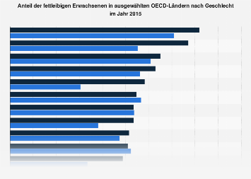 Fettleibigkeit Bevolkerungsanteil Nach Oecd Landern Und Geschlecht 2015 Statista