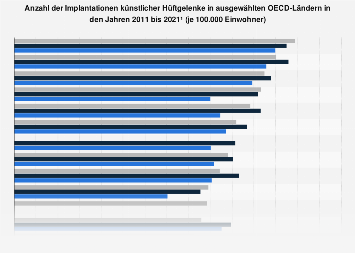 Statistik Zu Huftoperationen Nach Landern Statista