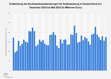Umsätze mit Radiowerbung in Deutschland bis Mai 2018