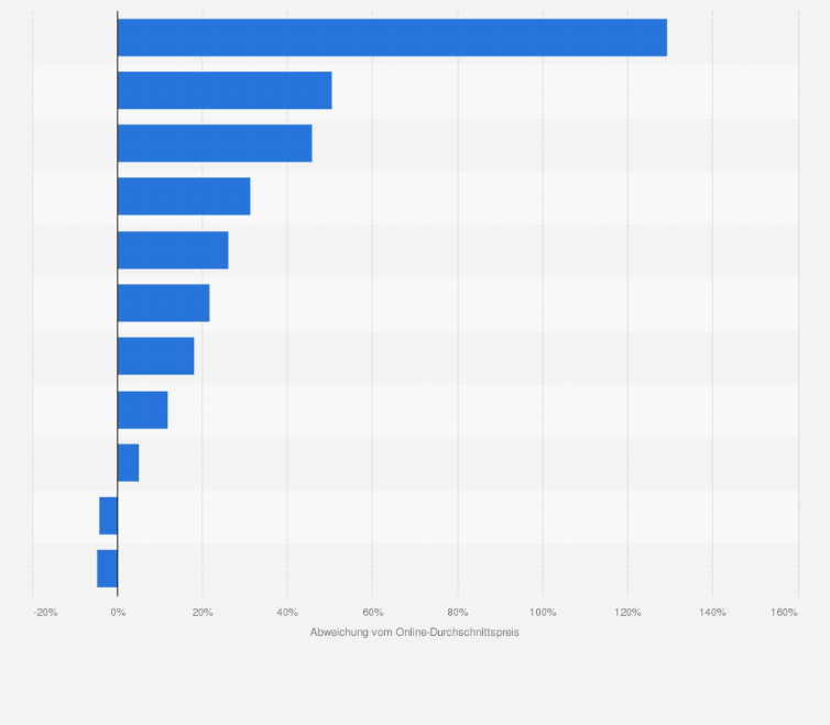Statistik: Online-Preisvergleich von Kosmetikprodukten gegenüber dem Online-Durchschnittspreis im Ländervergleich im Jahr 2011