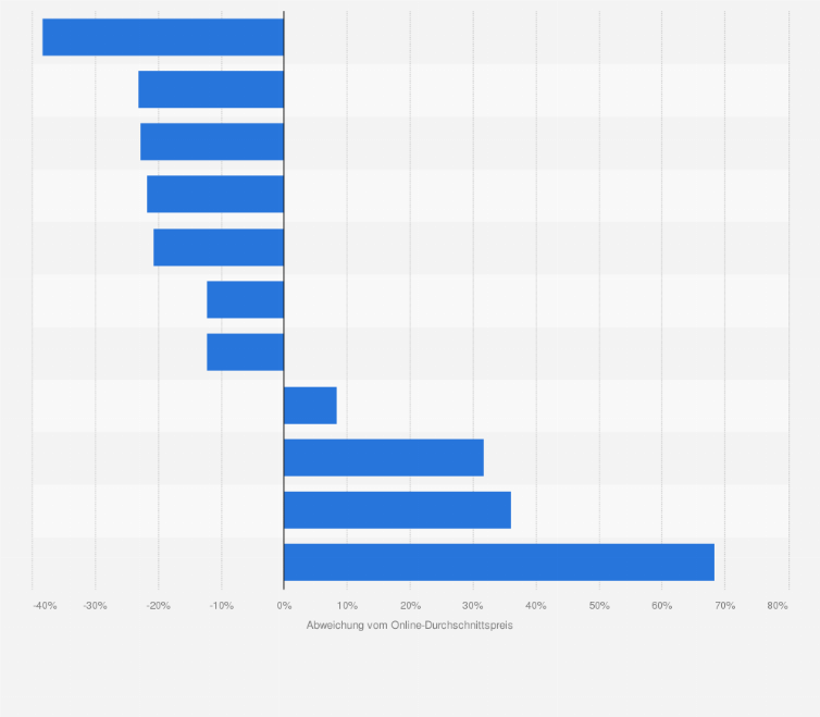 Statistik: Online-Preise von Lebensmitteln in ausgewählten Ländern im Jahr 2011