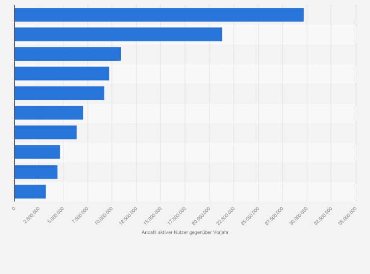 Statistik: Top 10 Länder nach größtem Anstieg der Nutzerzahlen auf Facebook im Jahr 2012