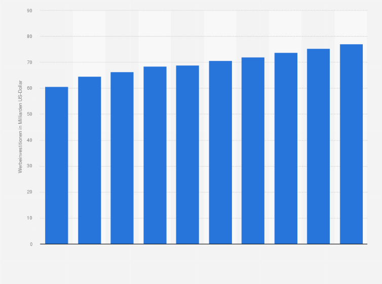 Statistik: Investitionen in TV-Werbung in den USA in Jahren 2011 bis 2015 und Prognose bis 2020 (in Milliarden US-Dollar)