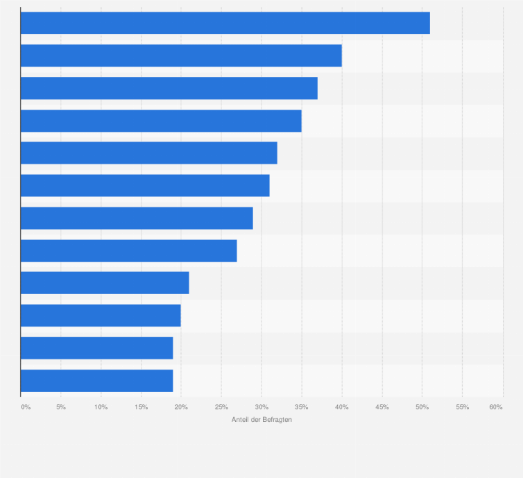 Statistik: In welchem der folgenden Bereichen/welche Artikel haben Sie in den letzten 6 Monaten online eingekauft?