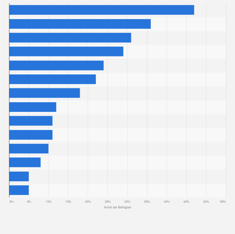 Statistik: Was waren die drei wichtigsten Gründe, die Lösung Ihres Payment Service Providers (PSP) auszuwählen?