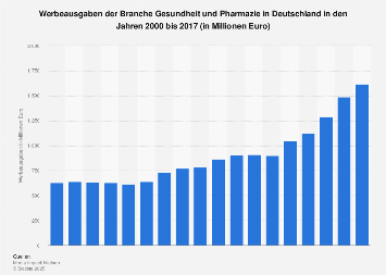 Werbeausgaben der Branche Gesundheit und Pharmazie bis 2017