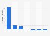 Werbeausgaben in den Werbemedien bis September 2013 (gegenüber Vorjahr)