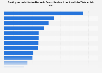 Meistzitierte Medien in Deutschland 2017