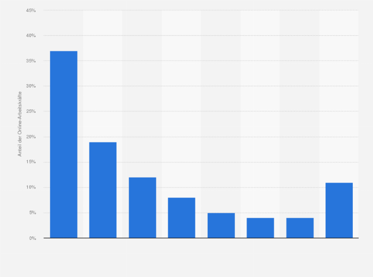 Statistik: Herkunft der Online-Arbeitskräfte von CrowdFlower im September 2010