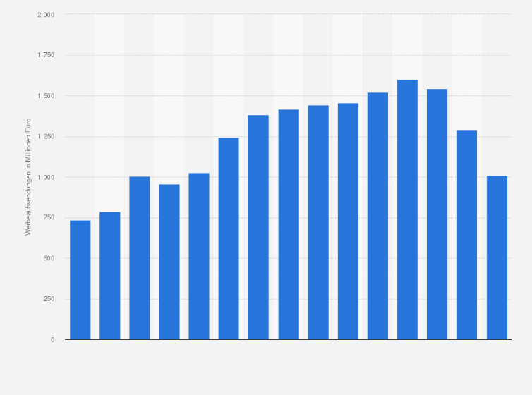 Statistik: Bruttowerbeaufwendungen von Handel und Versand in Zeitungen in Deutschland von 1998 bis 2012 (in Mio. Euro)