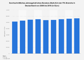 Jahresgehalt von Consultants in der ITK-Branche bis 2016